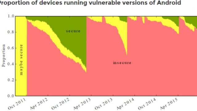 El 87% de los dispositivos Android son inseguros, según la Universidad de Cambridge