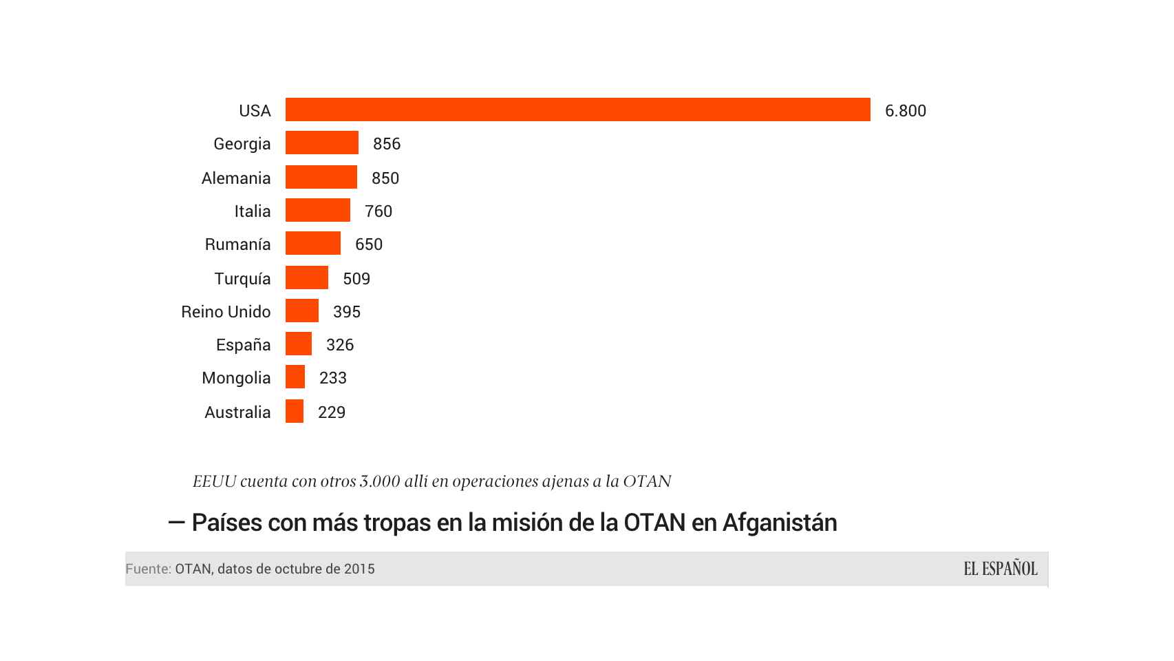 Los 10 países que más soldados tienen en la misión afgana de la OTAN.