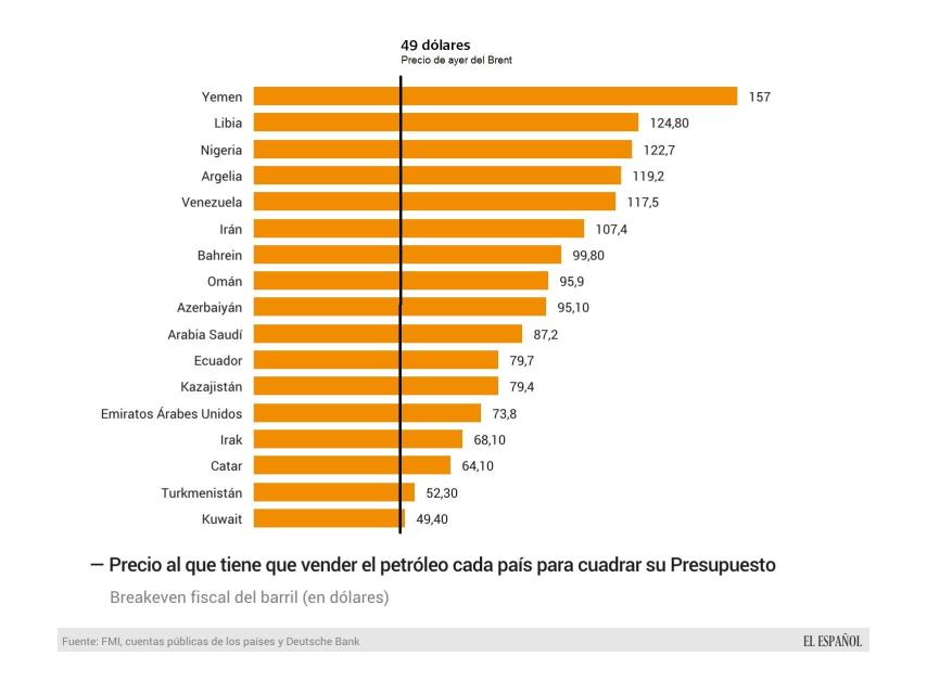 A qué precio necesita vender el petróleo cada país