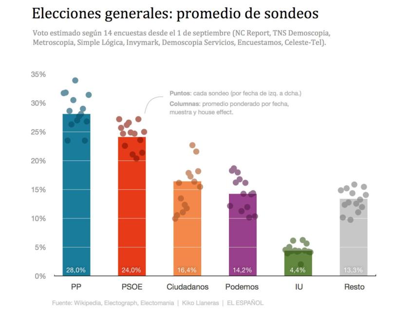 Votos de cada partido según 14 encuestas recientes y un promedio ponderado.