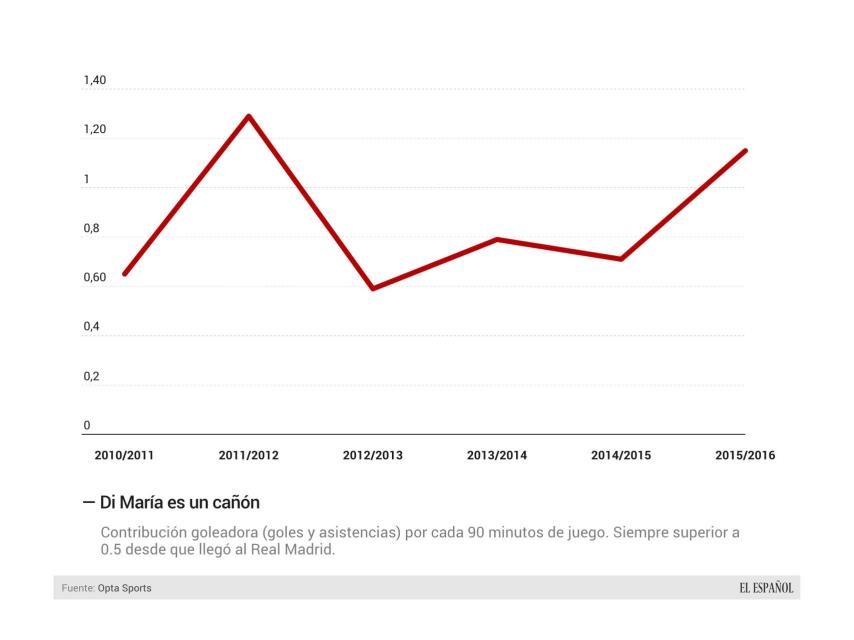 Di María y su evolución a través de los años