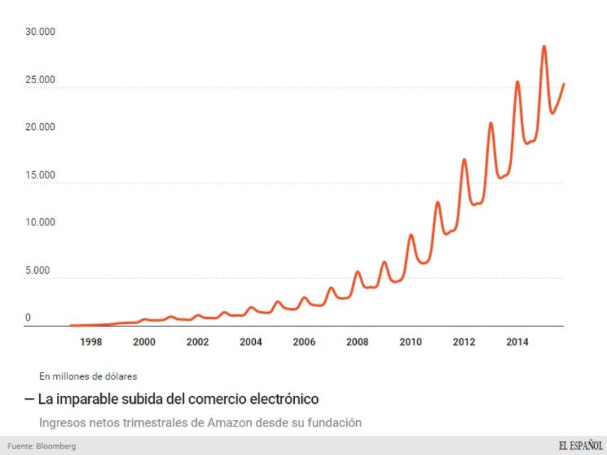 Evolución de ventas de Amazon desde su fundación.