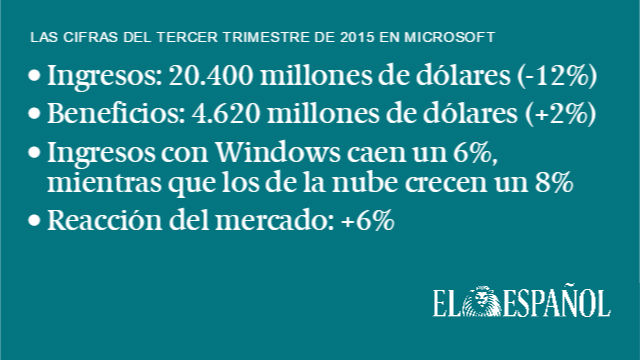 Las cifras de Microsoft.