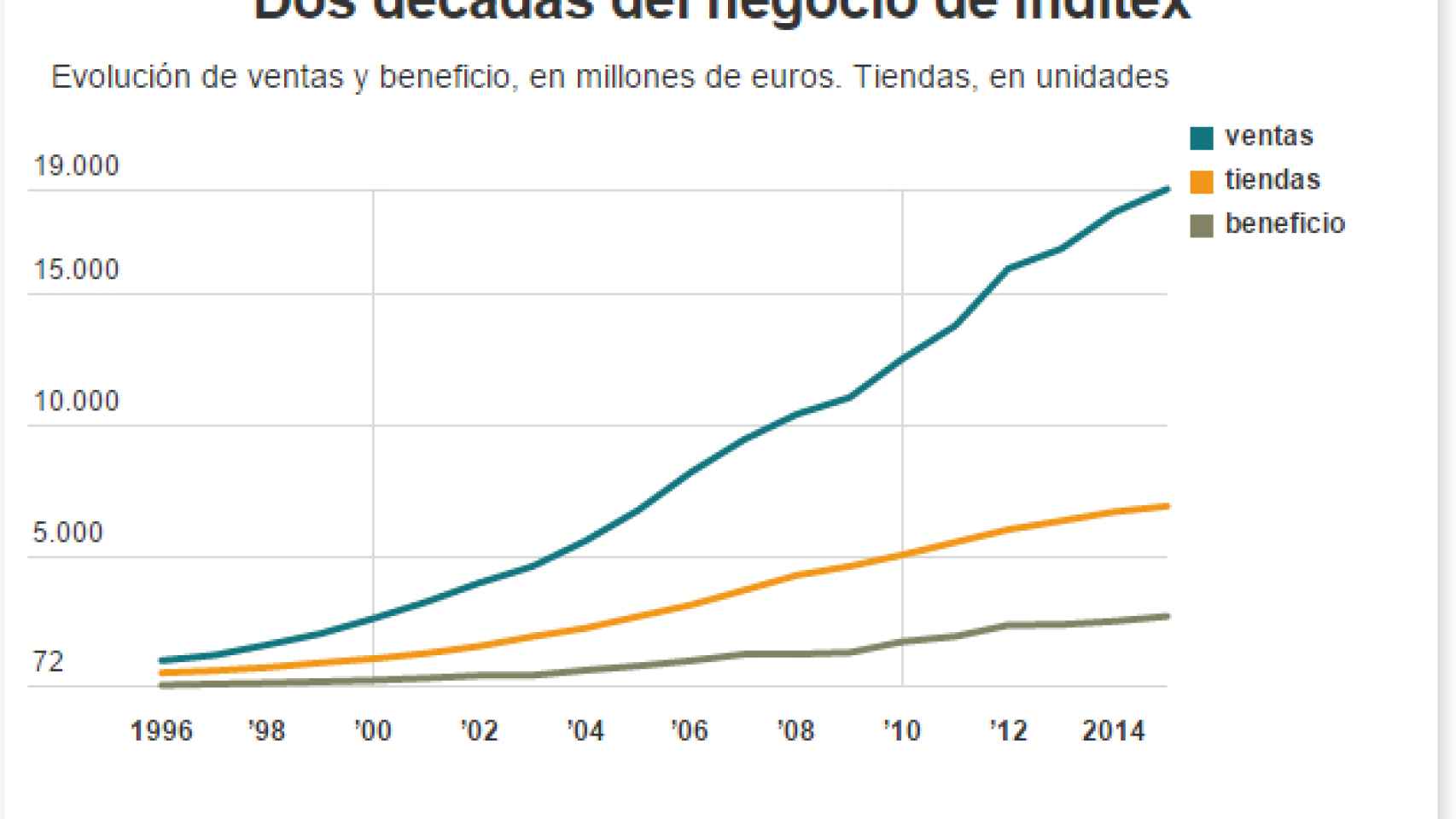 La evolución de Inditex desde 1996.