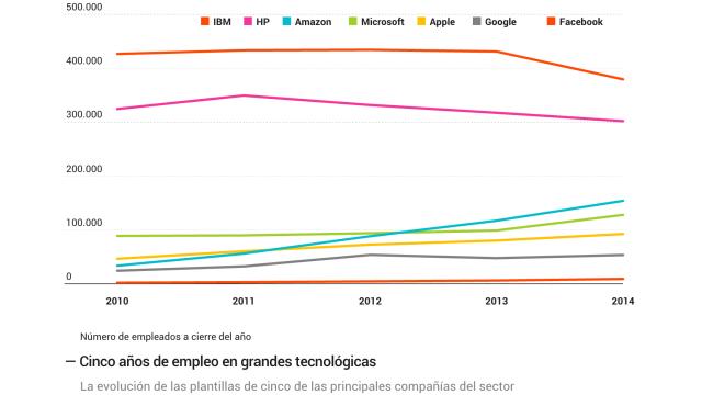 El gráfico del día: El empleo de las grandes tecnológicas, por barrios