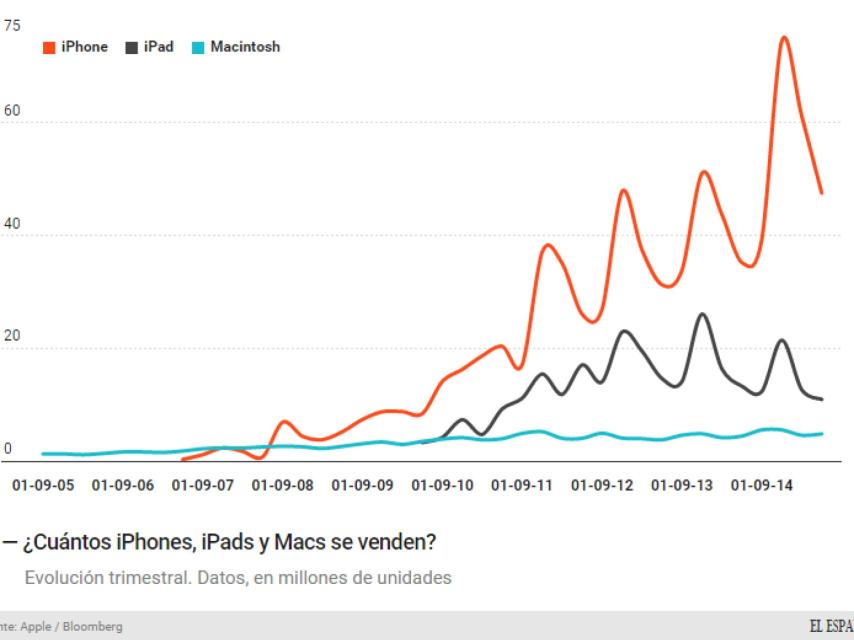 ¿Cuántos iPhones, iPads y Macs se venden?