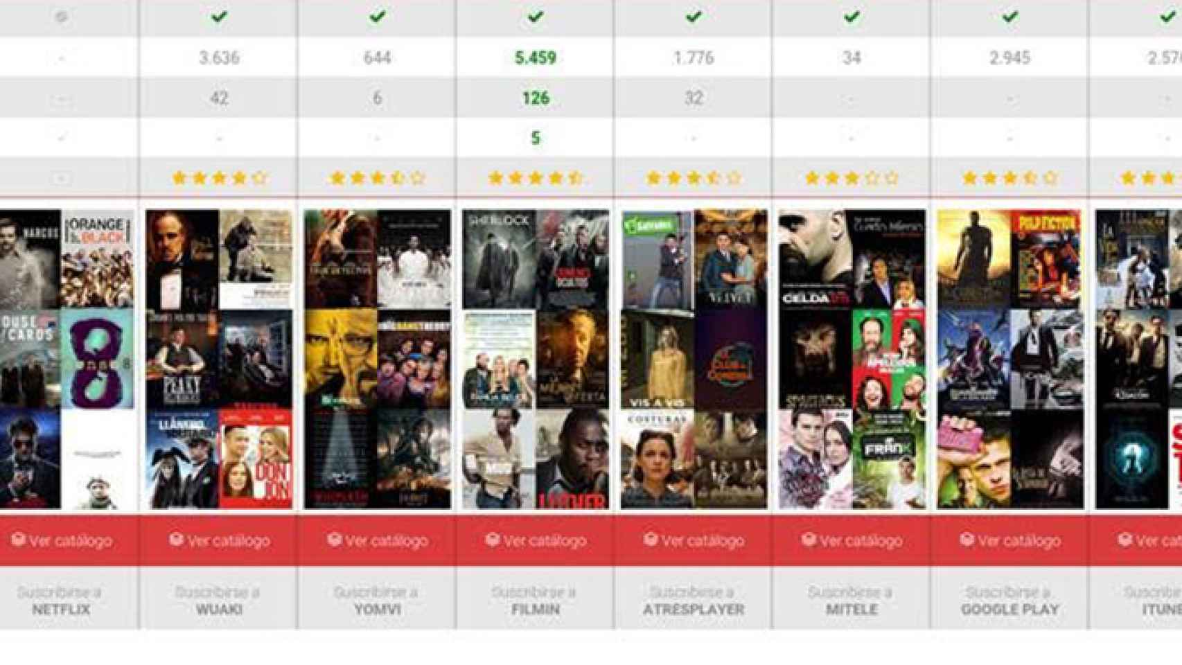 Tviso compara la oferta de Netflix con el resto de videoclubs online