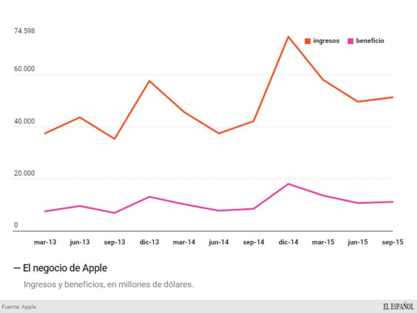 La cosecha del iPhone vuelve a salir buena para Apple