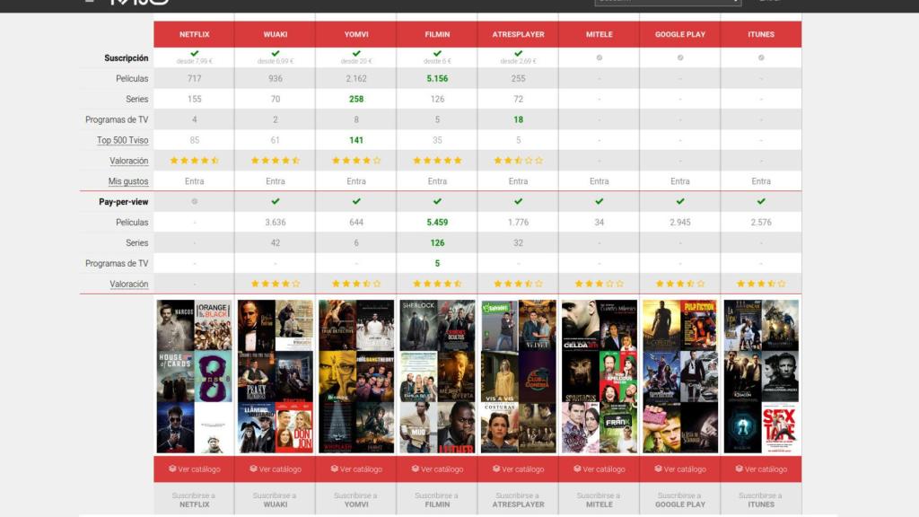 ¿Dudas entre la oferta de Netflix, Yomvi o Wuaki? Este comparador puede ayudarte