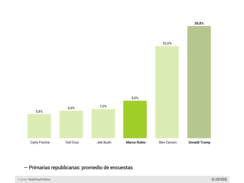 Las encuestas sitúan a Rubio en tercera posición.