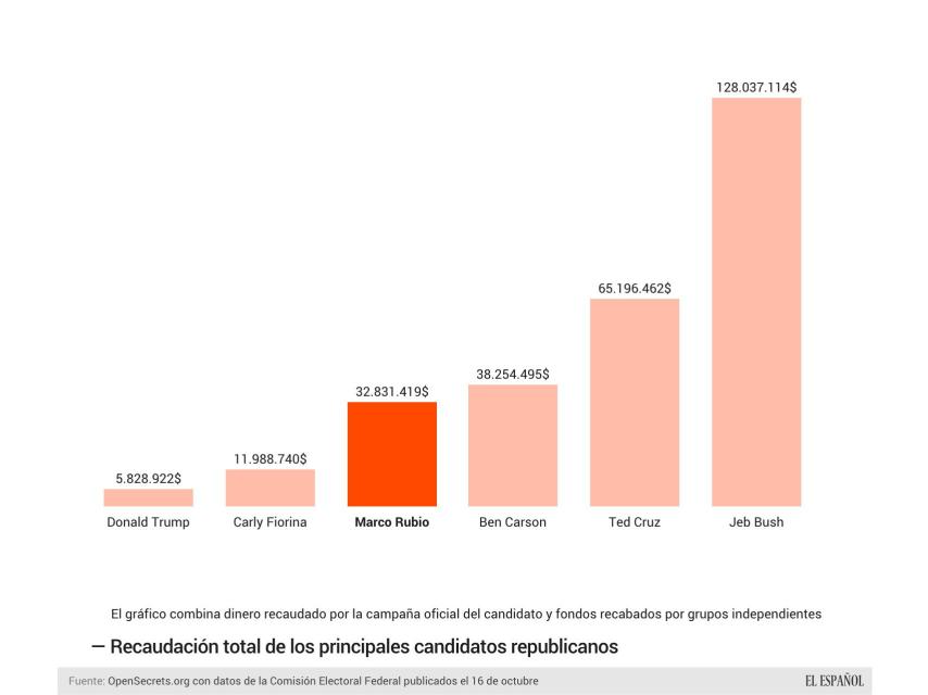 Rubio va cuarto en recaudaciones.