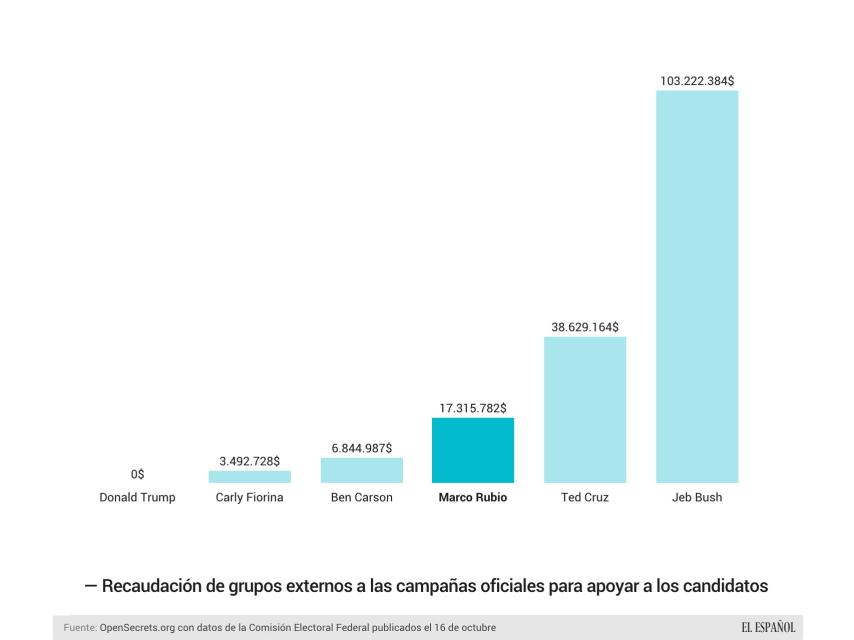 El poder de las Super PAC