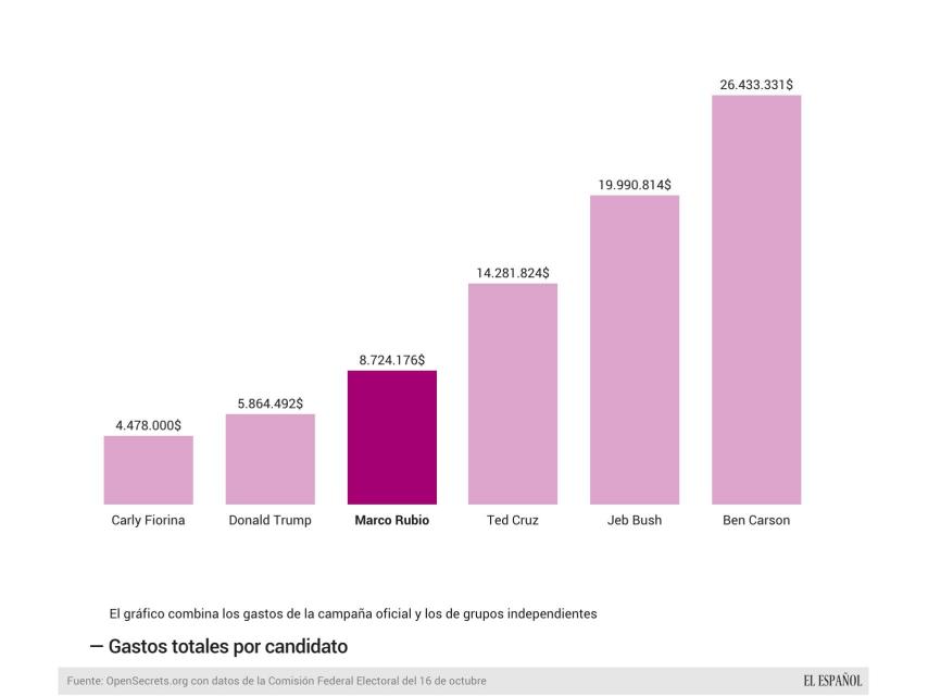Rubio y los grupos que lo apoyan son de los que menos han gastado.