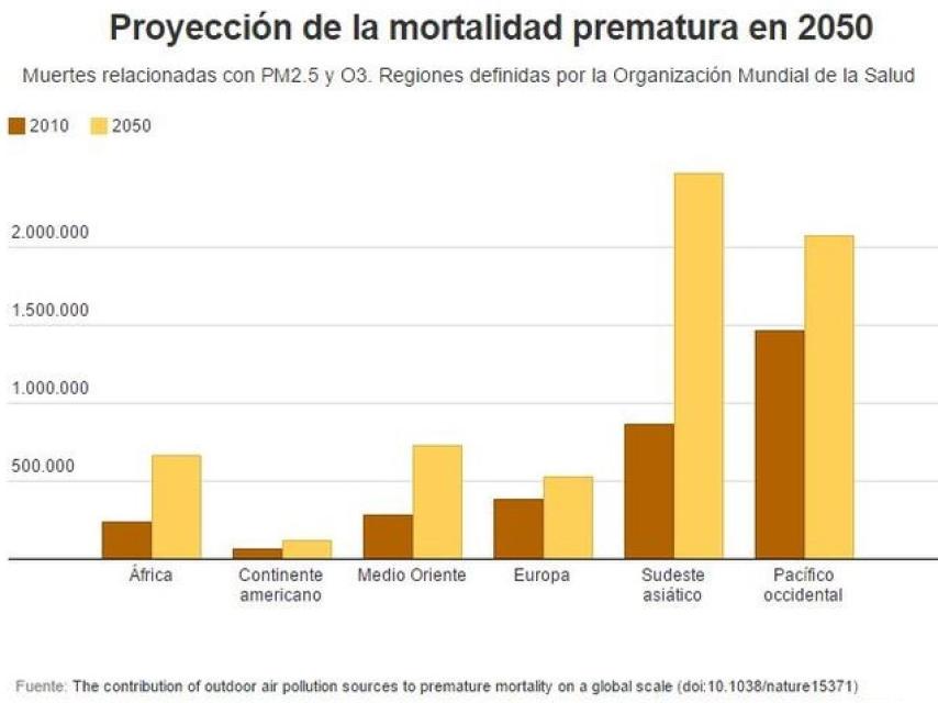 Proyección muertes prematuras por polución en 2050.