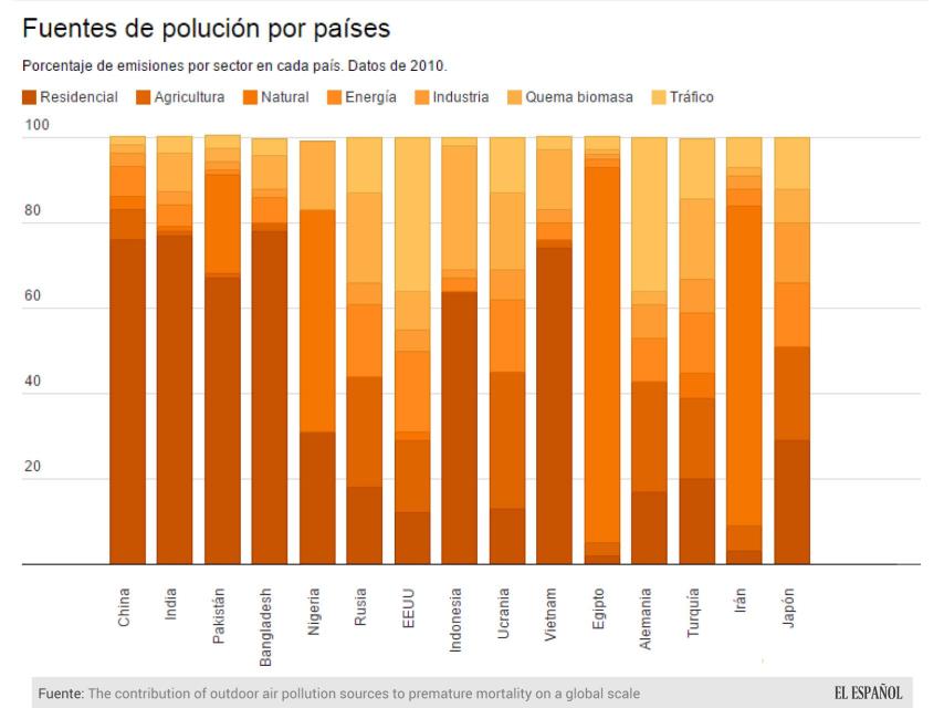 Las emisiones por países.