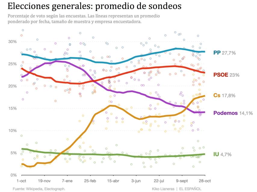 Evolución del promedio de encuestas.