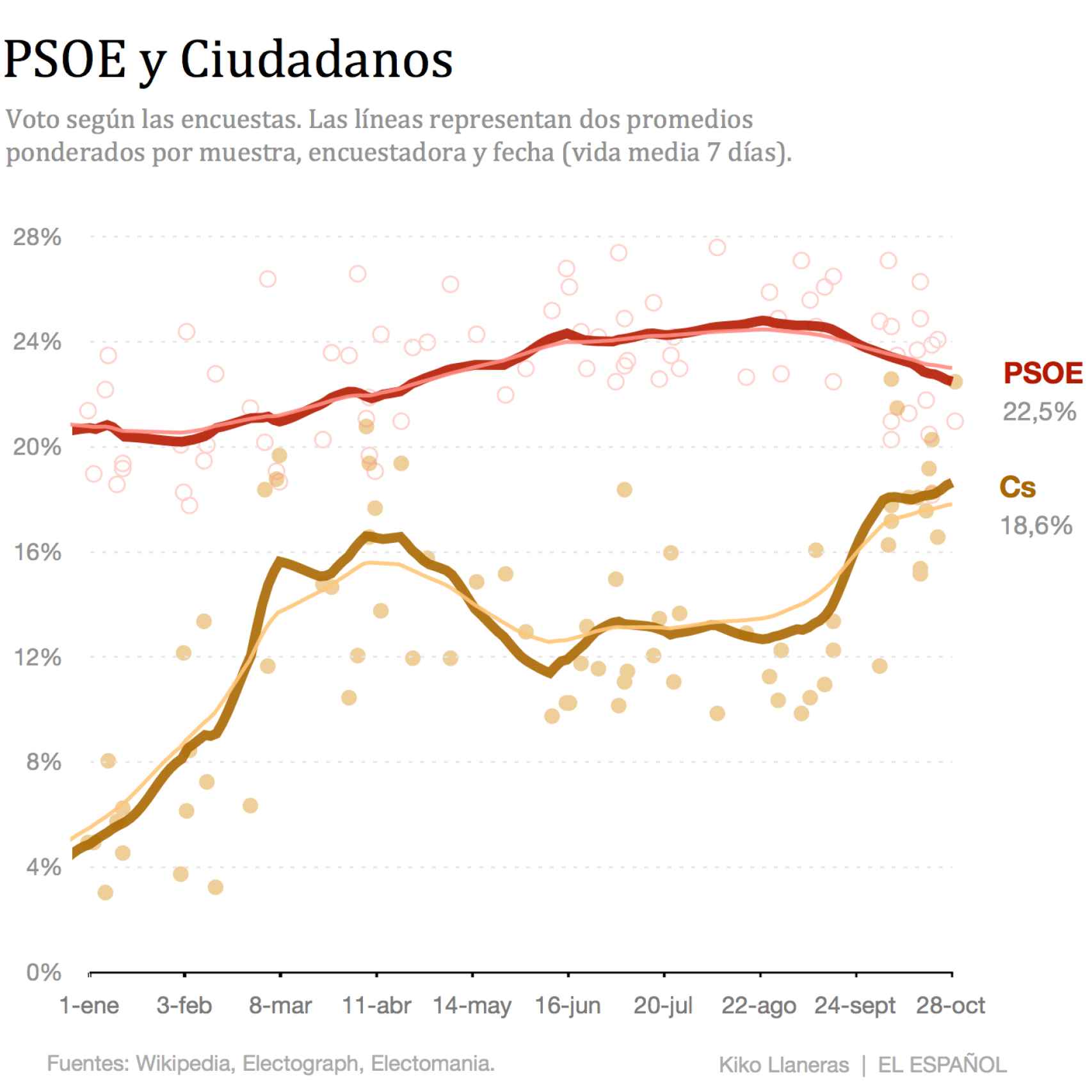 Evolución de Ciudadanos y PSOE con un promedio cortoplacista.