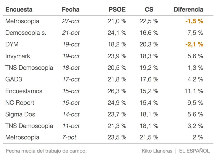 Resultados del PSOE y Ciudadanos en encuestas recientes.