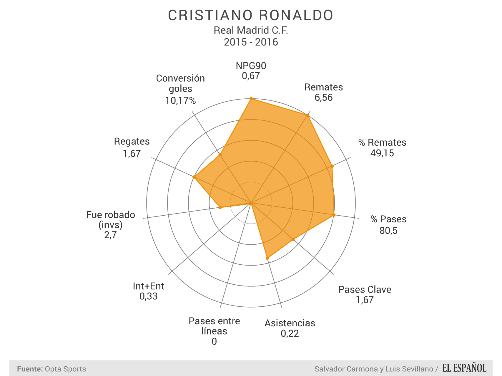 Datos de Cristiano Ronaldo por 90 minutos de juego