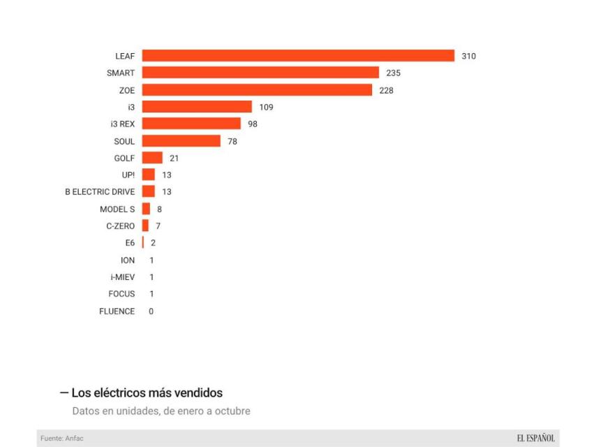 Los modelos de coche eléctrico que triunfan en España
