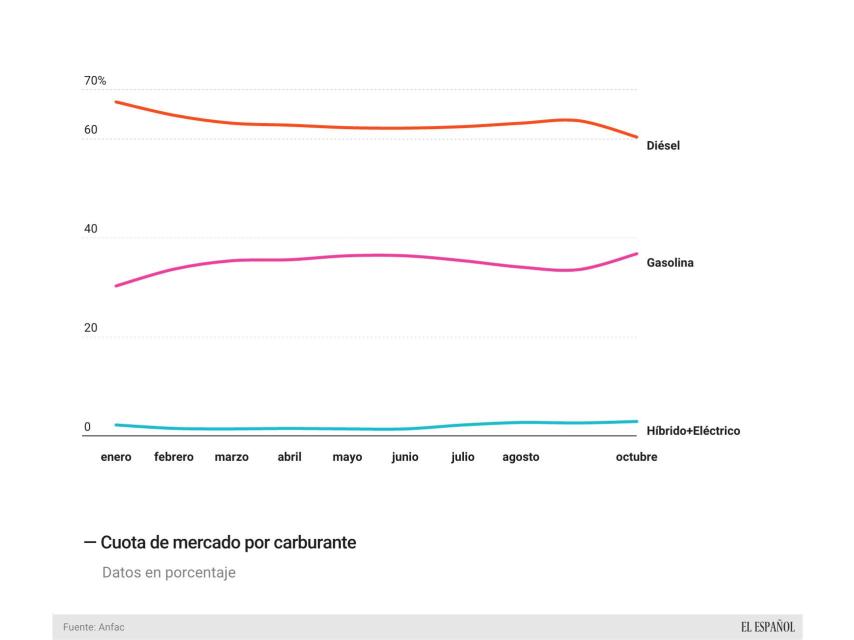 Cuotas de mercado del automóvil por tipo de carburante