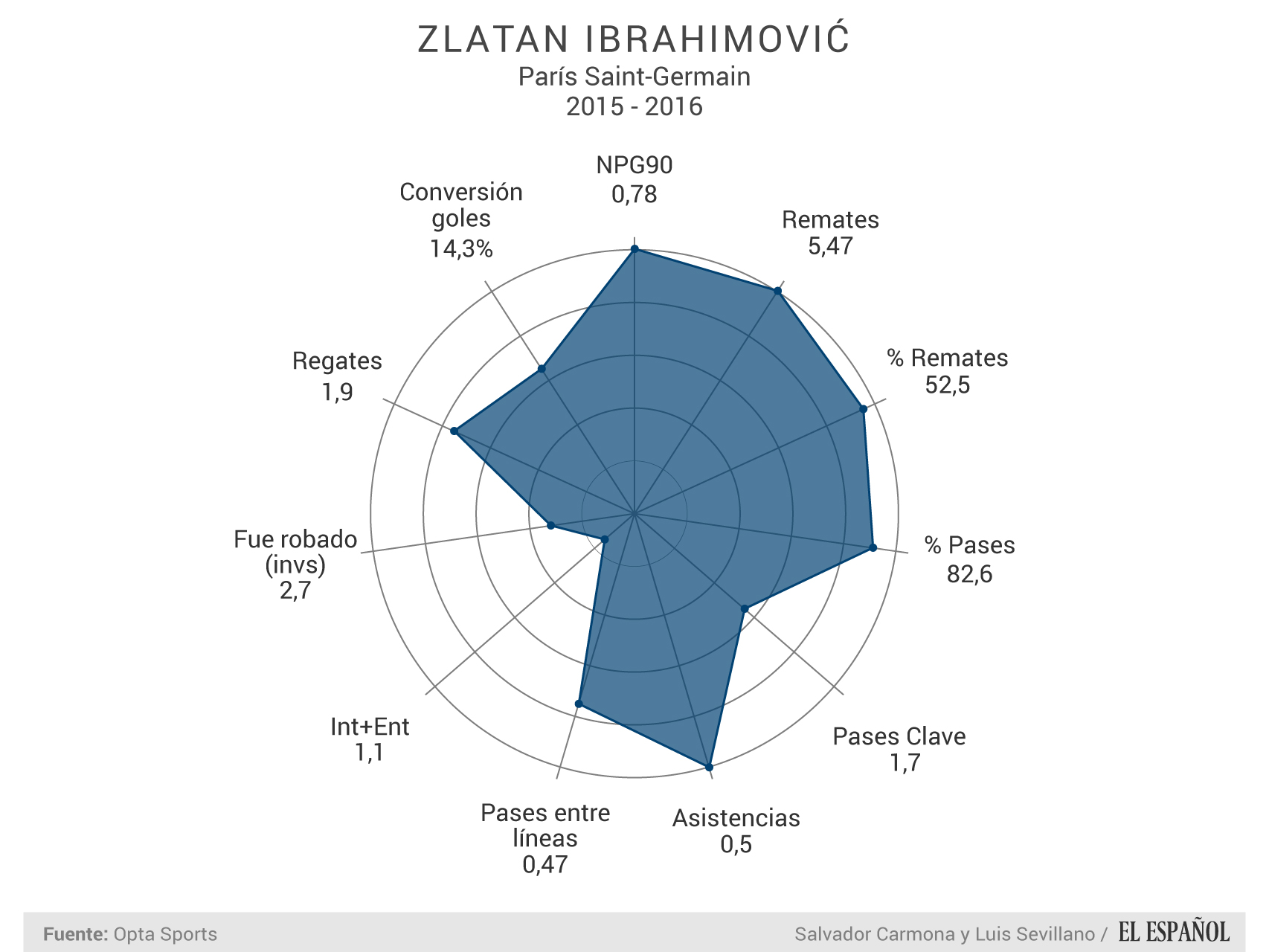 Datos de Ibrahimovic por 90 minutos de juego