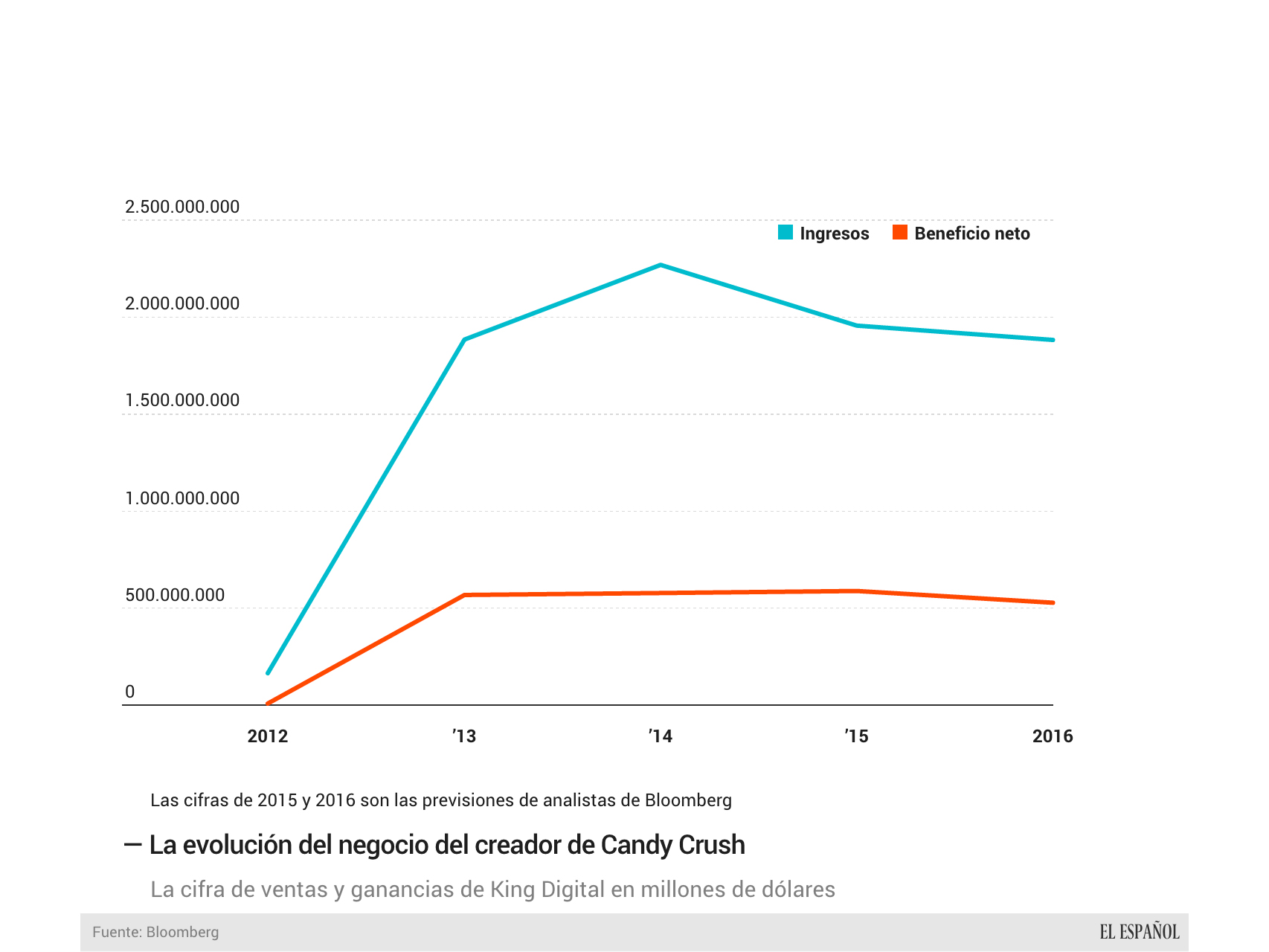 La evolución del negocio de Candy Crush.
