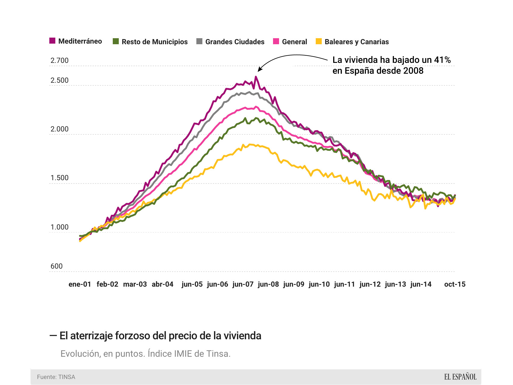 'El gráfico del día': la vivienda sube por primera vez desde 2008