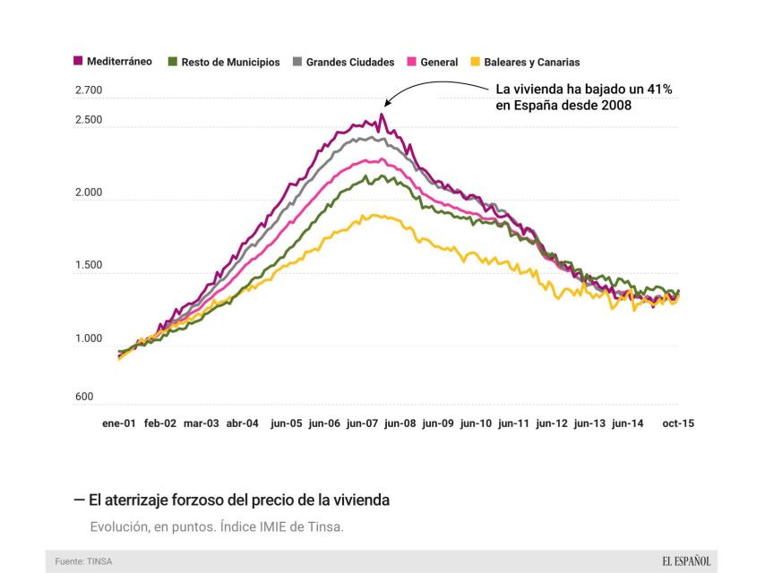 'El gráfico del día': la vivienda sube por primera vez desde 2008