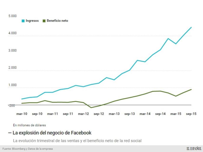 Evolución trimestral del negocio de la red social.