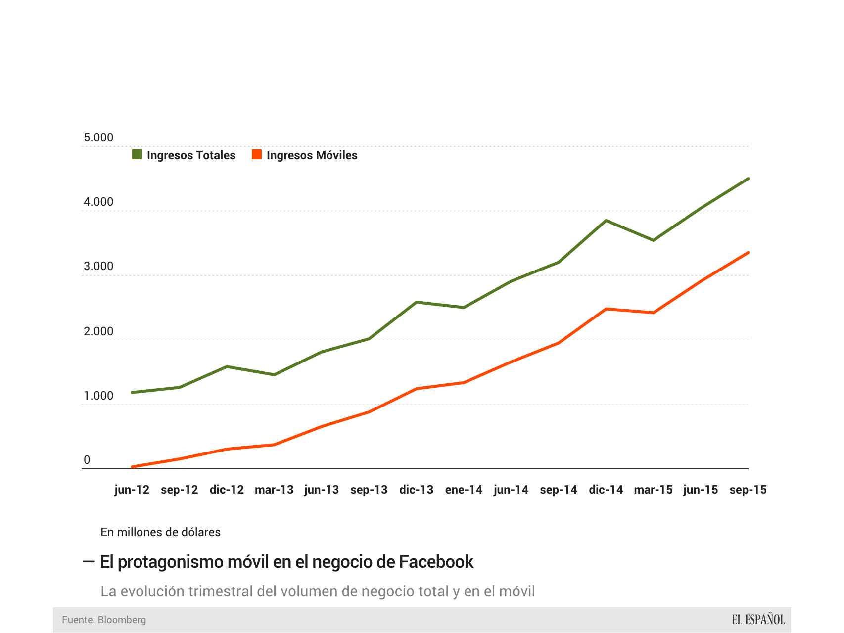 Las ventas en el móvil respecto al total en Facebook.