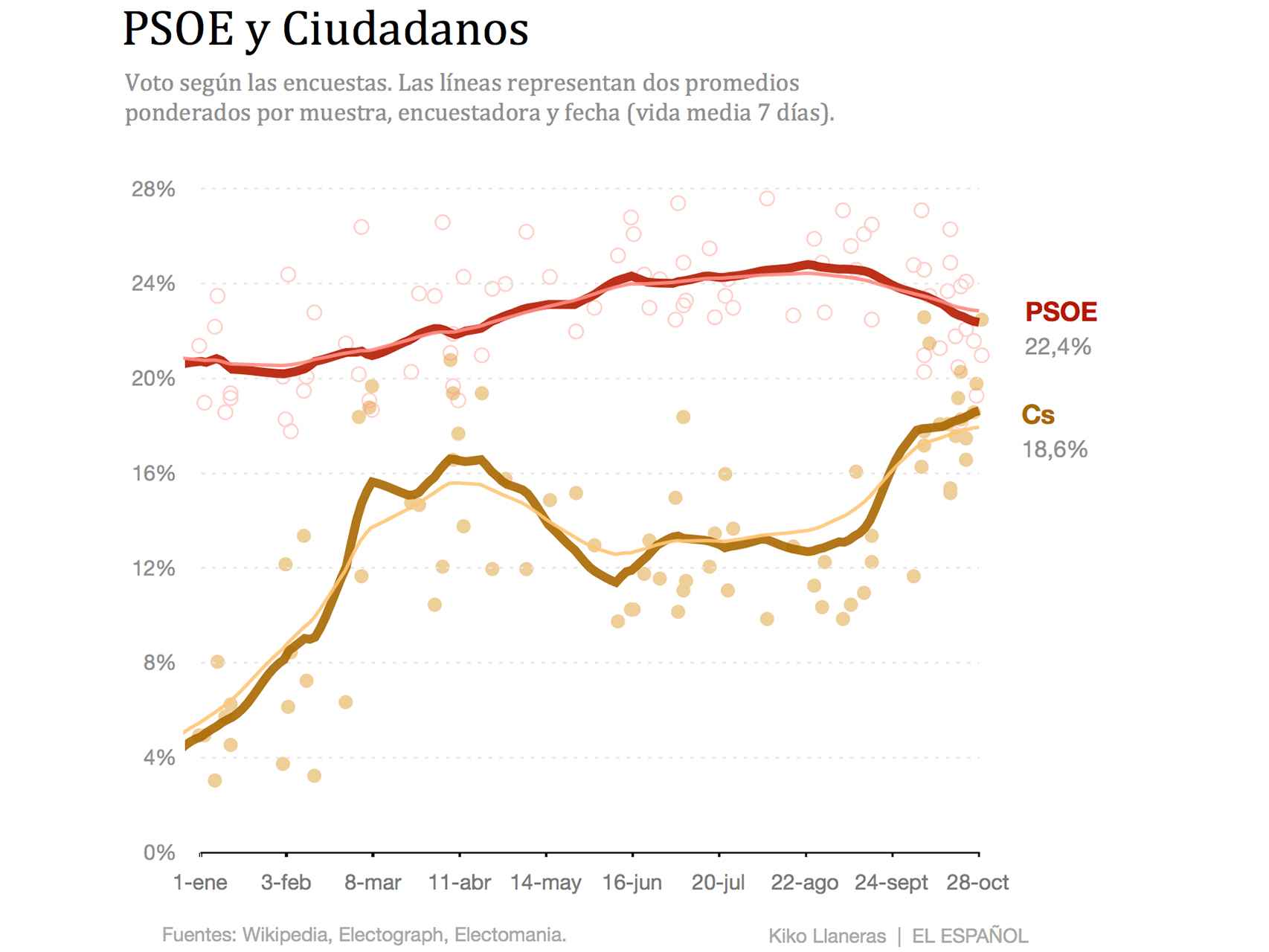 El PSOE todavía es segundo en todas las encuestas