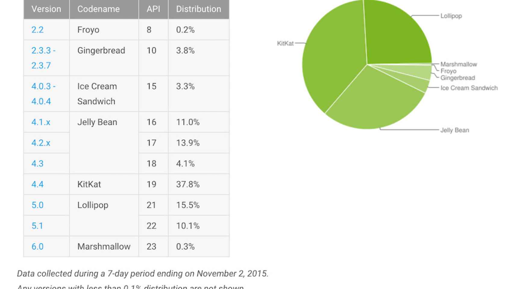 Informe Android noviembre: Lollipop ya está en 1 de cada 4 móviles y Marshmallow despega