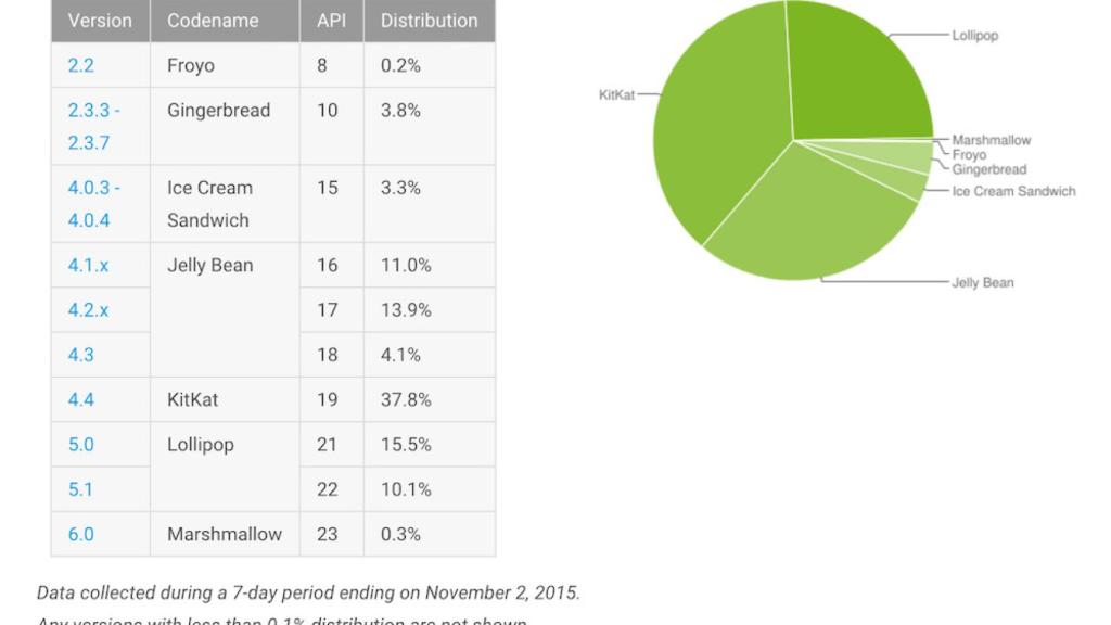 Informe Android noviembre: Lollipop ya está en 1 de cada 4 móviles y Marshmallow despega