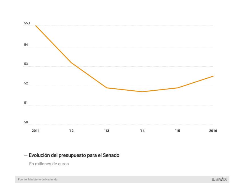 Evolución del presupuesto del Senado