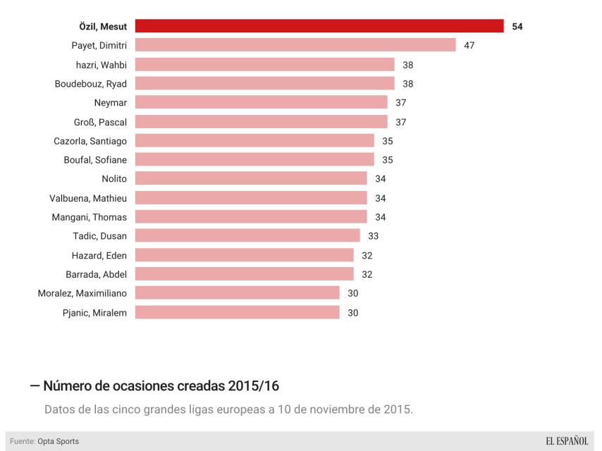 Ozil, lidera Europa en creación de oportunidades