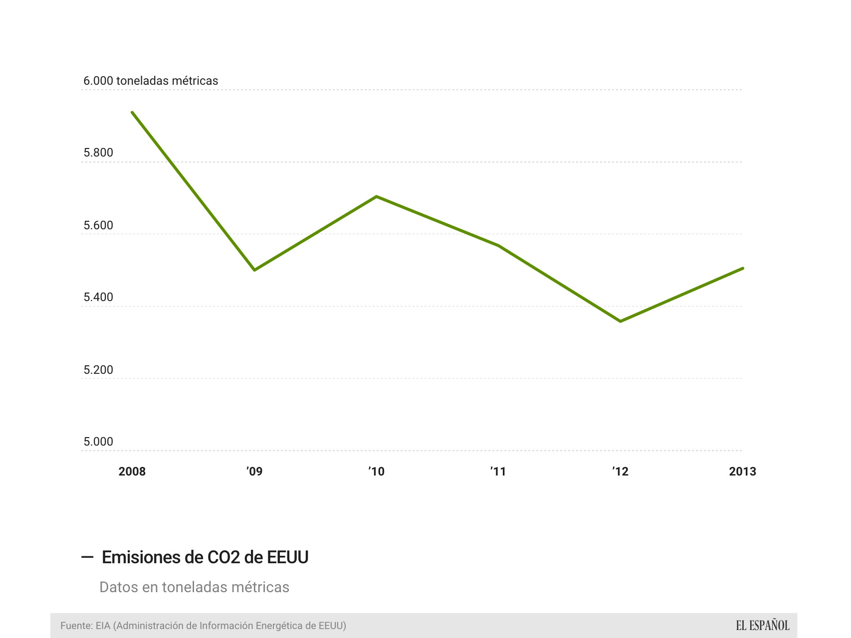 Las emisiones bajaron durante la crisis en EEUU.