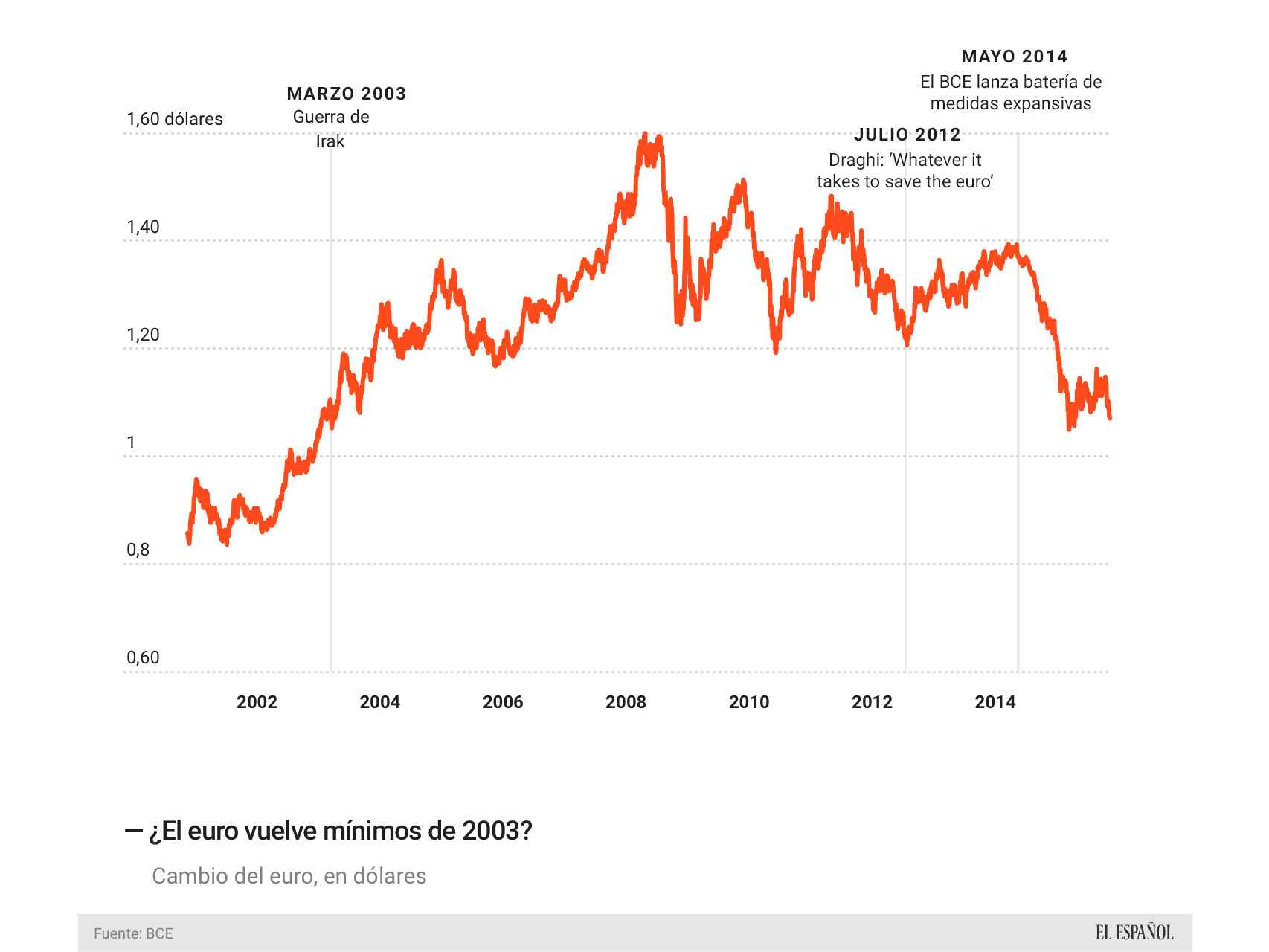 'El gráfico del día': el euro mira de reojo sus mínimos de 2003