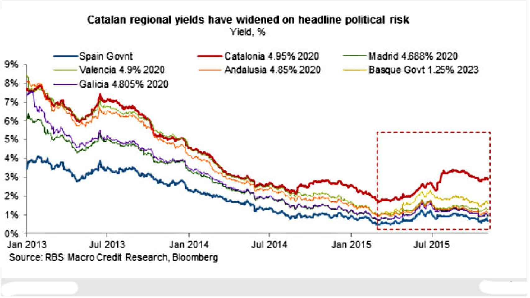 Rentabilidades de los bonos autonómicos a cinco años.
