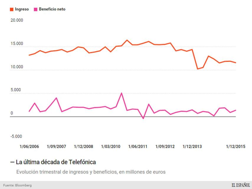 Evolución del negocio de Telefónica.