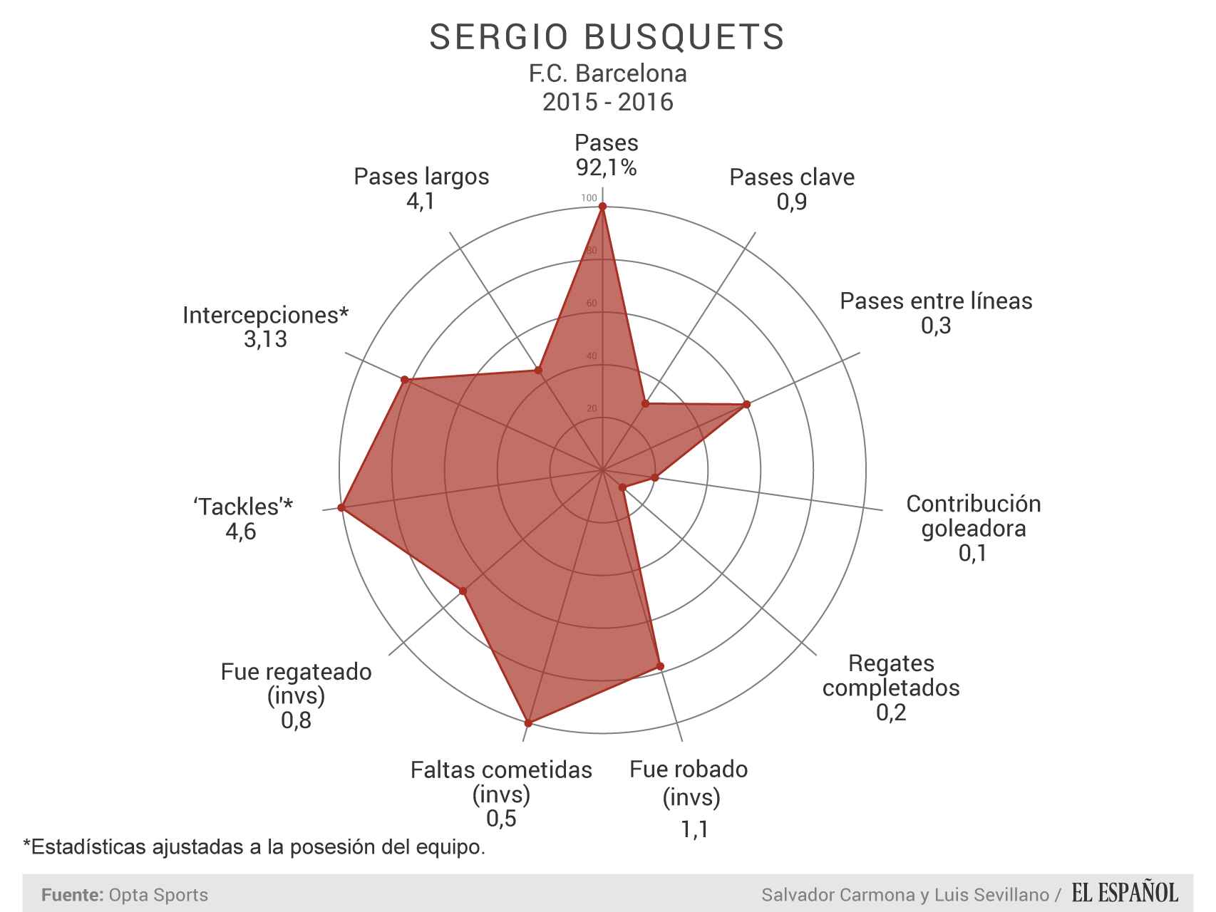 Sergio Busquets - Datos por 90 minutos de juego en La Liga.