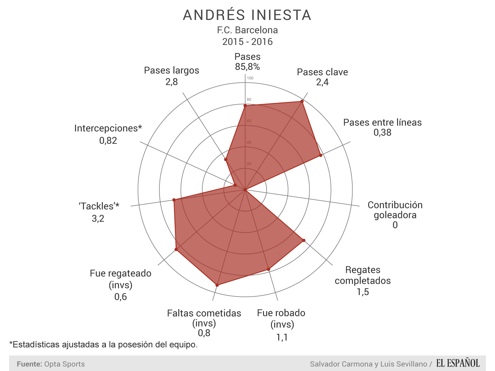 Andrés Iniesta - Datos por 90 minutos de juego en La Liga.