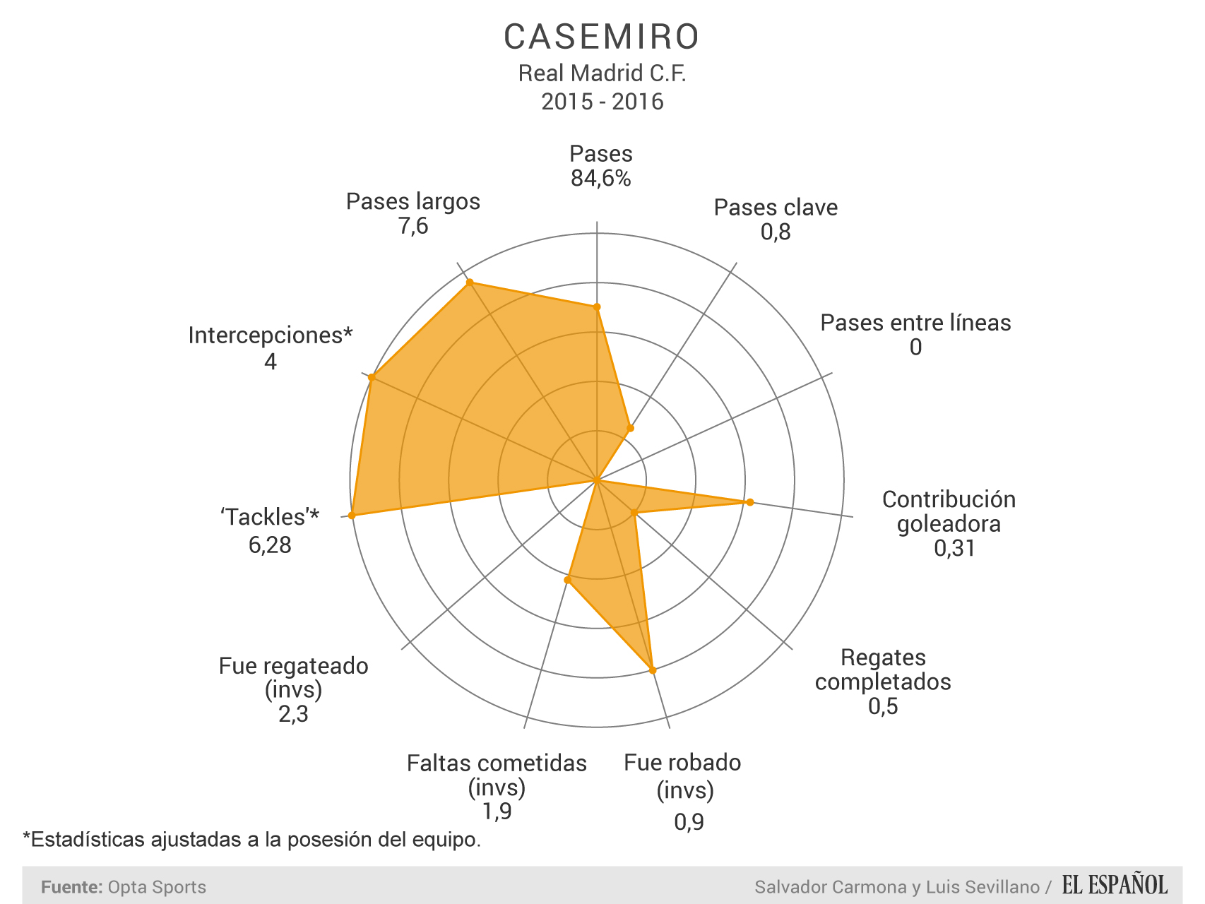 Casemiro - Datos por 90 minutos de juego en La Liga.