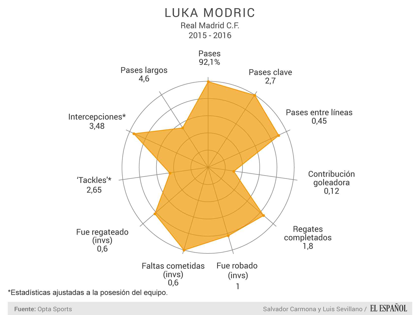 Luka Modric - Datos por 90 minutos jugados en La Liga.