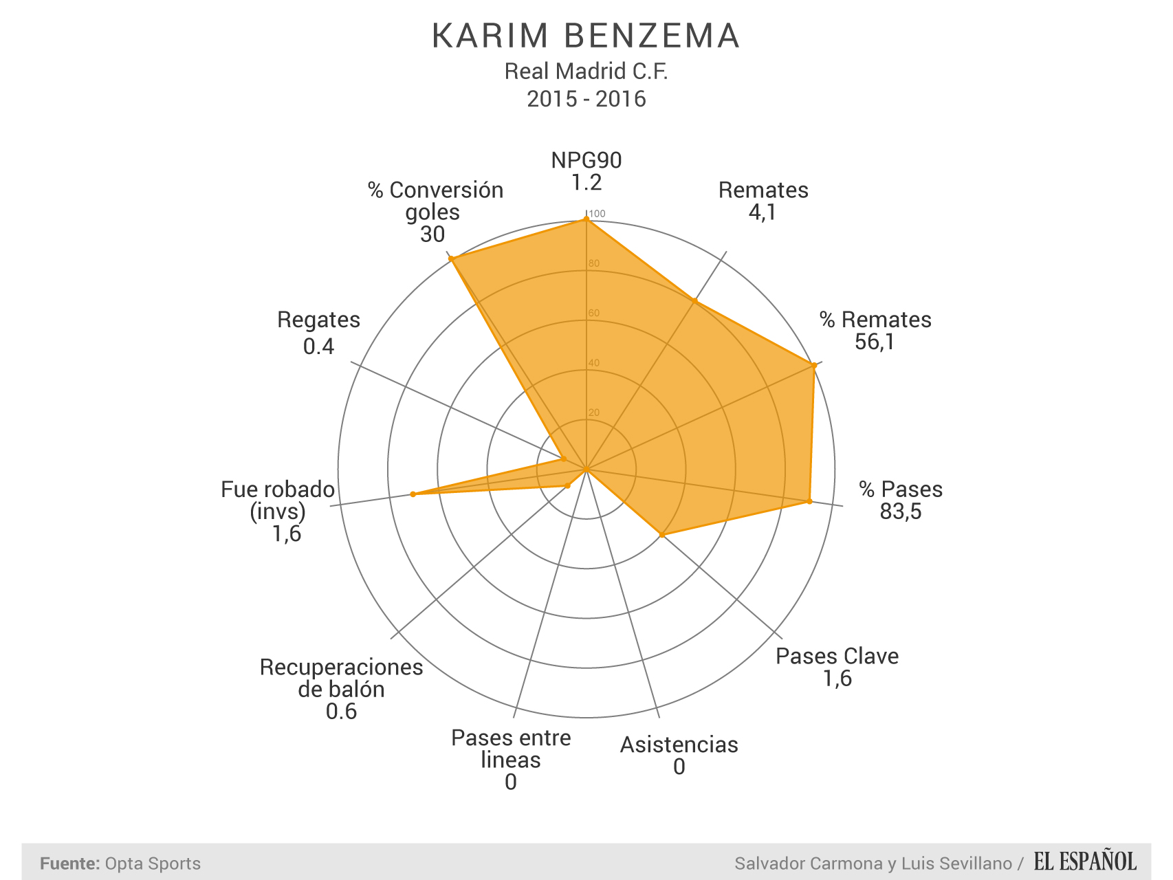 Karim Benzema - Datos por 90 minutos en La Liga.