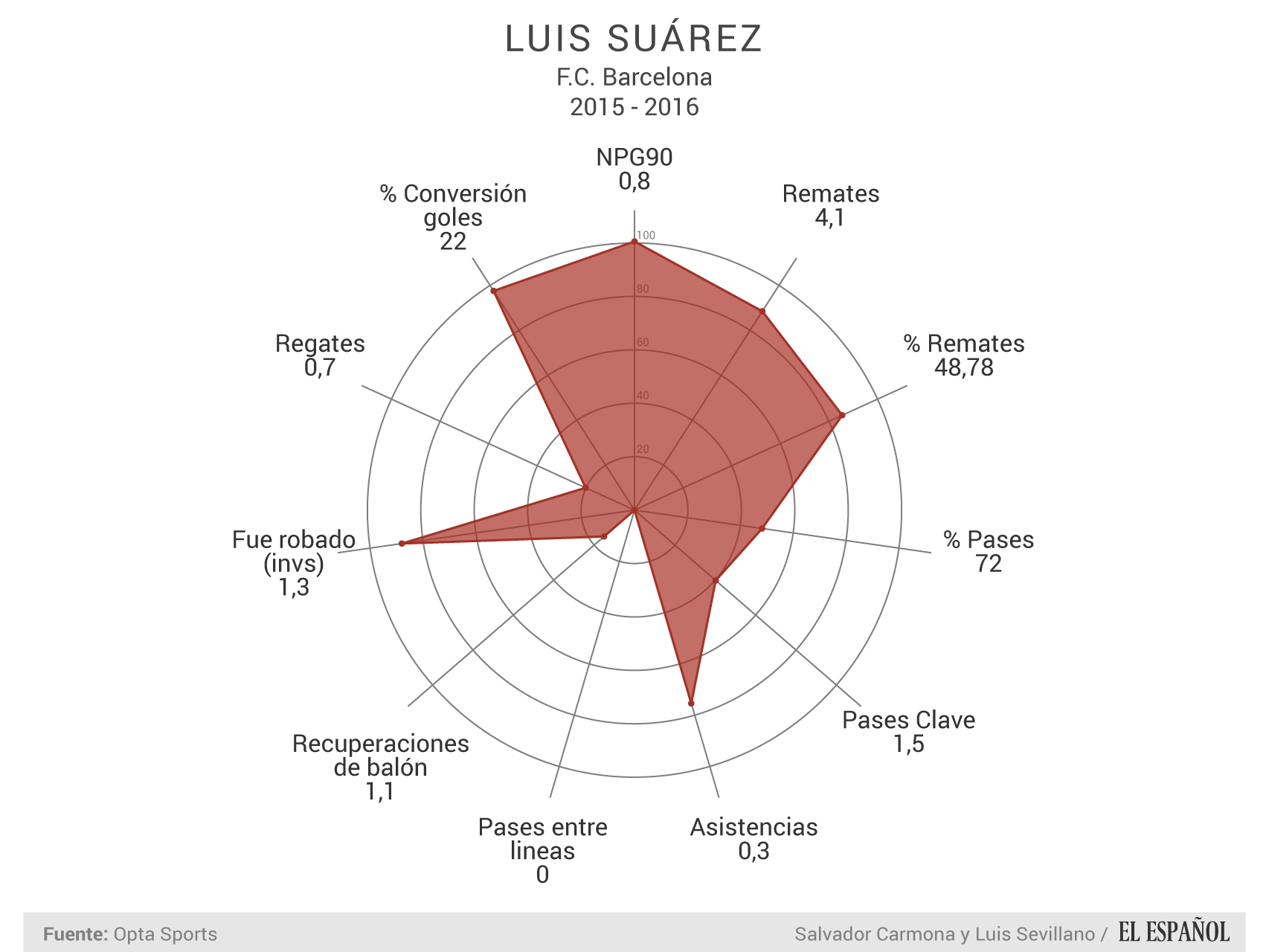 Luis Suárez - Datos por 90 minutos jugados en La Liga.