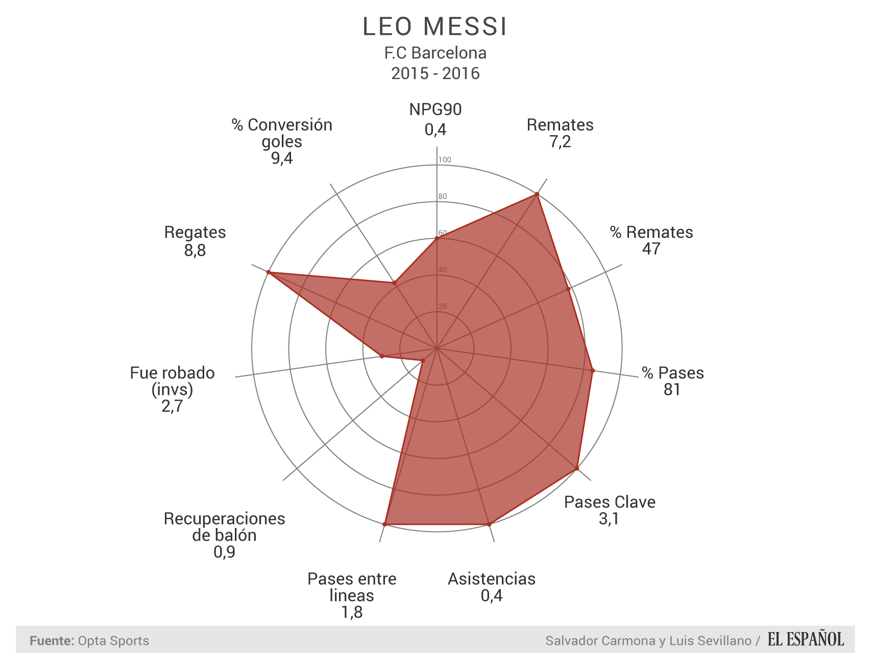 Leo Messi - Estadísticas por 90 minutos de juego en La Liga.