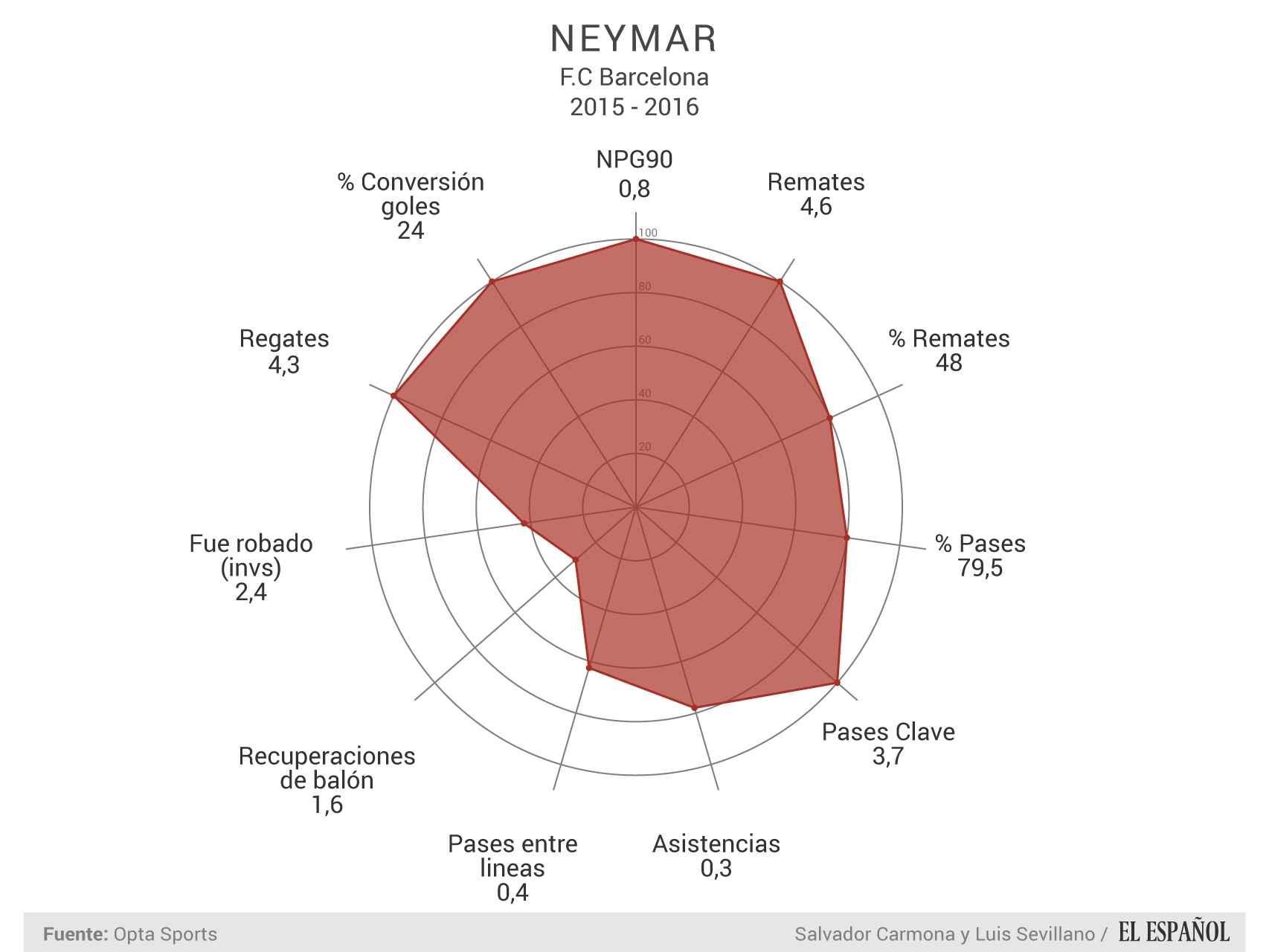 Neymar Jr - Estadísticas por 90 minutos de juego en La Liga.