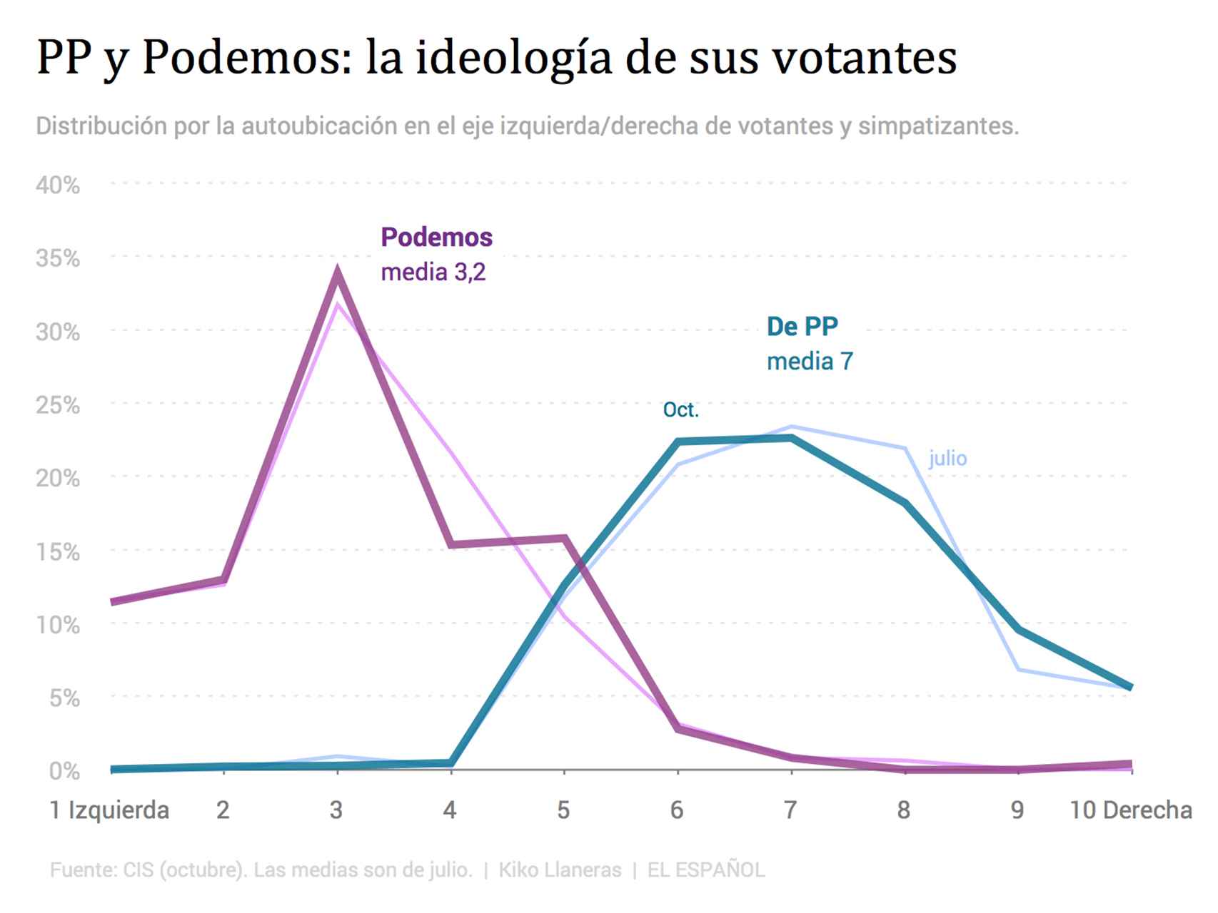 Los votantes de PP y Podemos.