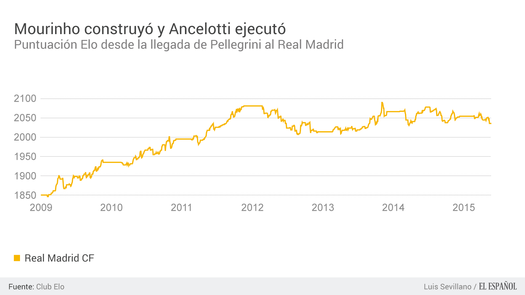 Puntuación Elo del Real Madrid desde 2009.